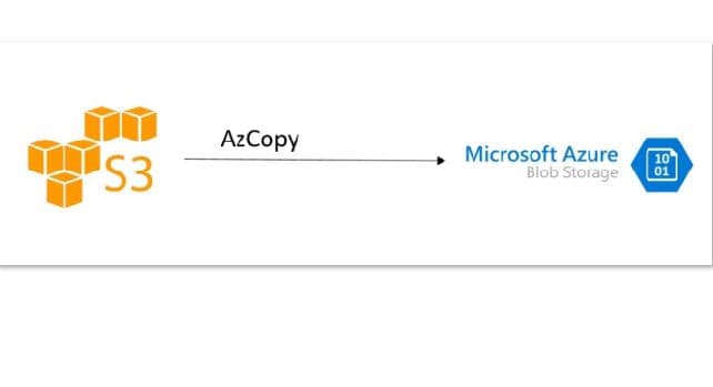 Azure AZCopy Migration from AWS S3 Bucket to Azure Storage