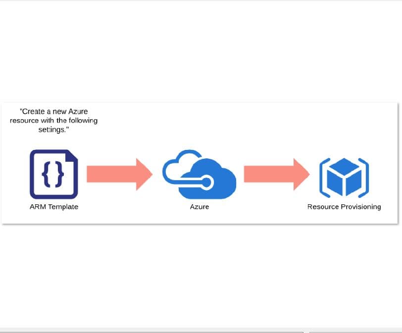 Introduction to ARM Templates  
(AZURE IaC DevOps)