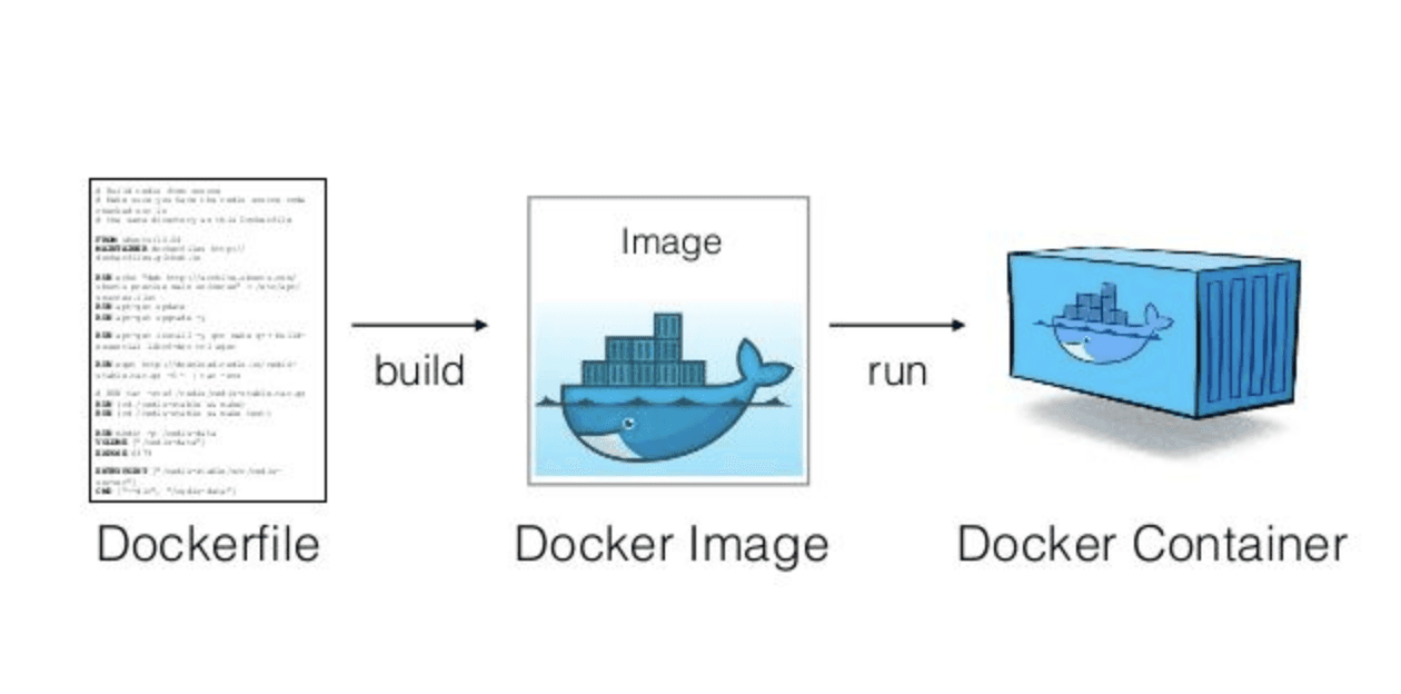 How to Deploy DockerHub Images onto Docker Container using Azure Container Instance