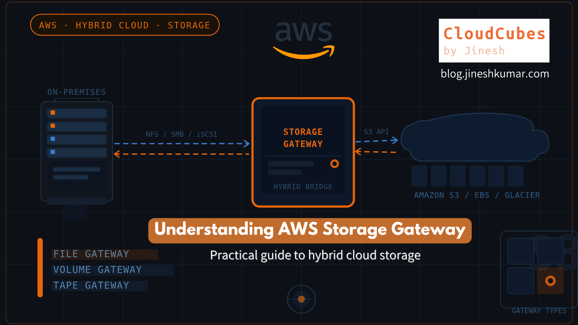 Understanding AWS Storage Gateway: A Practical Guide to Hybrid Cloud Storage